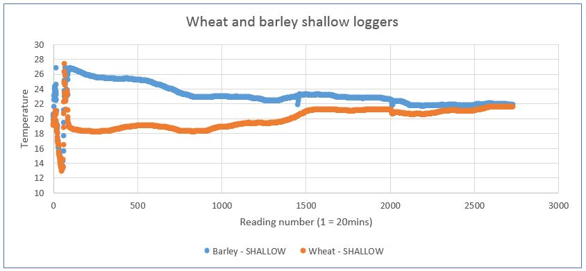 scatter graph of wheat and barley shallow loggers 