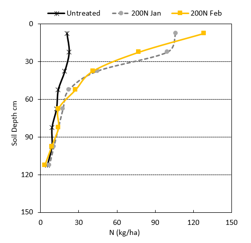 This is a line graph showing the soil distribution of N at Mullaley at planting (May 2017) following application of urea in January or February 2017. 175mm of rain was recorded between the January application and planting. 140mm of rain was recorded between the February application and planting. 2.The majority of N applied in fallow (either surface spread or incorporated to depths of ~3-5cm) was still in the 0-15cm soil segment at planting.