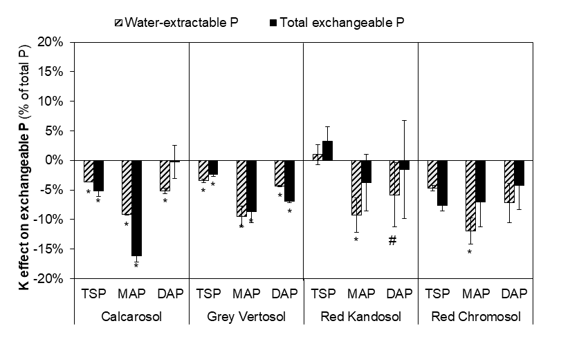 This column graph with error bars shows the changes in water-extractable P and total exchangeable P following co-application of K relative to single P treatments of triple superphosphate (TSP), mono-ammonium phosphate (MAP) and di-ammonium phosphate (DAP). Bars marked with * (p<0.05) and # (p<0.1) are significantly different from zero. Error bars indicate standard deviation (n=3).