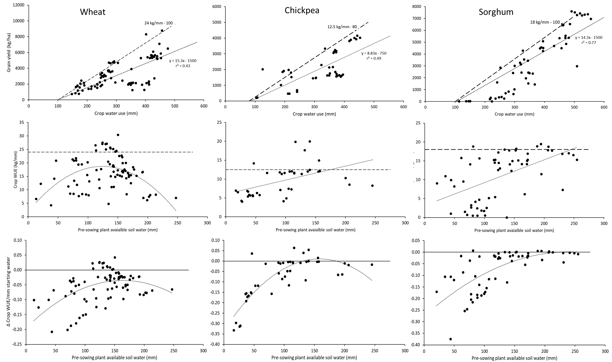 This series of nine scatter graphs with line of best fit show the relationships between water availability and crop yield and water use efficiency (WUE) in wheat, chickpea and grain sorghum collated from data collected across farming systems research sites. TOP –Crop water use (change in soil water plus rainfall) vs. grain yield, showing the maximum potential (dashed line) and the average across the dataset (dotted line); MIDDLE – Plant available soil water prior to planting vs. crop WUE (as calculated above); and BOTTOM – Plant-available soil water prior to planting vs the difference between the measured crop WUE and the potential WUE per mm of additional water available (dashed lines in above figures).