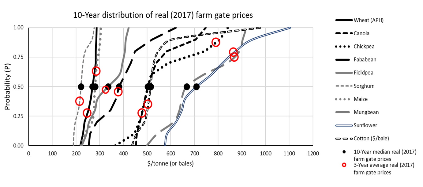 This line graph shows the probability distribution of annual average farm gate price of commodities (2008-2017) in the northern grain production region adjusted for inflation to 2017. The lowest annual price in this ten-year period is shown at P=0 on the y-axis and the highest price is at P=1. We used the 10-year median (P=0.5) prices as the expected price for our long-term economic analysis and compare this to the 3-year average price (2015-2017) (shown in red). Cotton price are given as $/bale (including lint and seed).