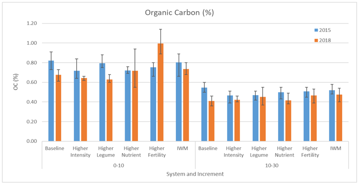 This column graph shows observed organic carbon (%) levels at the 0-10cm increment and 10 to 30cm increments for 2015 and late 2018. Error bars indicate variation between replicates.