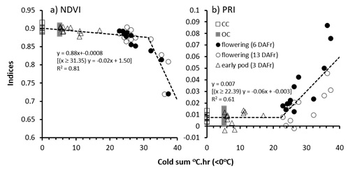 Two line graphs showing lentil response to different intensities of frost measure using two different reflectance indices. On the left hand side is measurement with the NDVI indice and on the right hand side is measurement with the PRI indice.