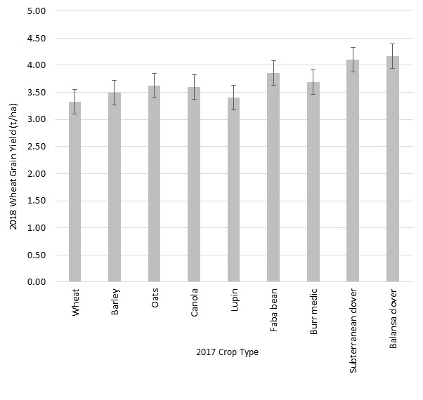 Column bar graph showing the 2018 yield of wheat grown after 2017 different crop types such as cereals, legumes and pastures
