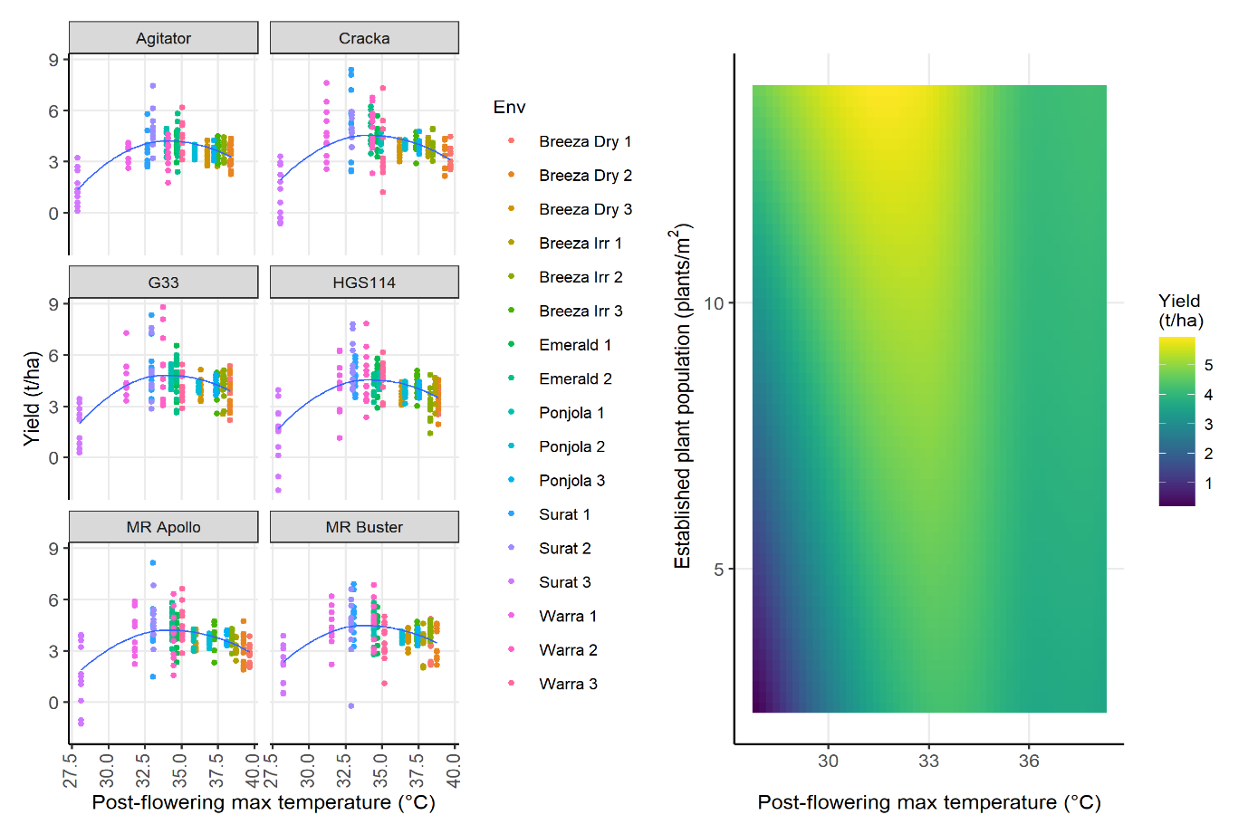 These two figures show the grain yield predictions (E-BLUEs) of post-flowering maximum temperature (°C) with respect to i) hybrid and ii) established plant population. There was a significant interaction effect between post-flowering maximum temperature and plant population, but not between post-flowering maximum temperature and hybrid. The points denote plot grain yield adjusted for all other environmental covariates and unaccounted environment effects.