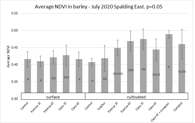 Graph showing average normalised difference vegetation index (NDVI) of barley in response to numerous treatments at Spalding East July 2020.