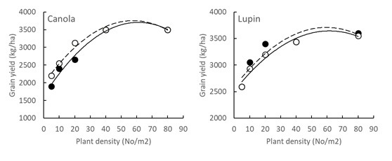 Two dot plot graphs showing the response to plant density in canola and lupin by plants that were unevenly spaced which is represented by a black dot, or evenly spaced, which is represented by a white dot. The first graph shows results for the canola crop and the second graph shows results for Lupin. Both are from Western Australia (after Harries et al. 2019)