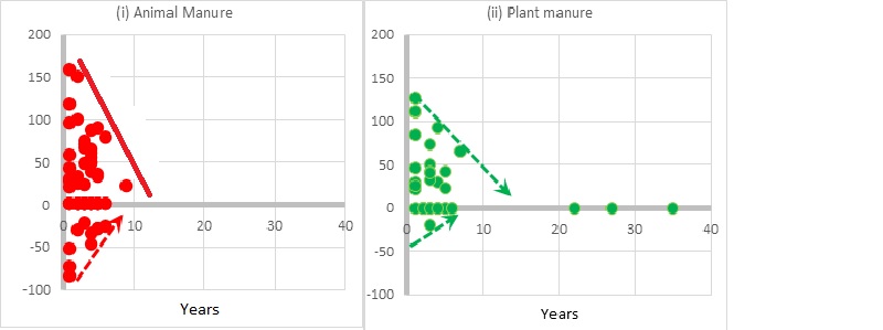 Two scattered dot plots with the plot on the left hand side showing the relative grain yield response of crops to application of animal manure over one to 10 years and on the right hand side the relative grain yield response of crops to plant based manures over 1 to 35 years. Both measured in a series of long-term fields in south east Australia