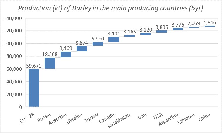 Column bar graphs showing the five-year average production of barley, measured in kilo tonnes, in the main barley producing countries around the world
