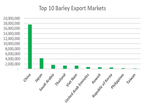 Column bar graphs showing the top 10 barley export markets for Australian grain measured in production levels