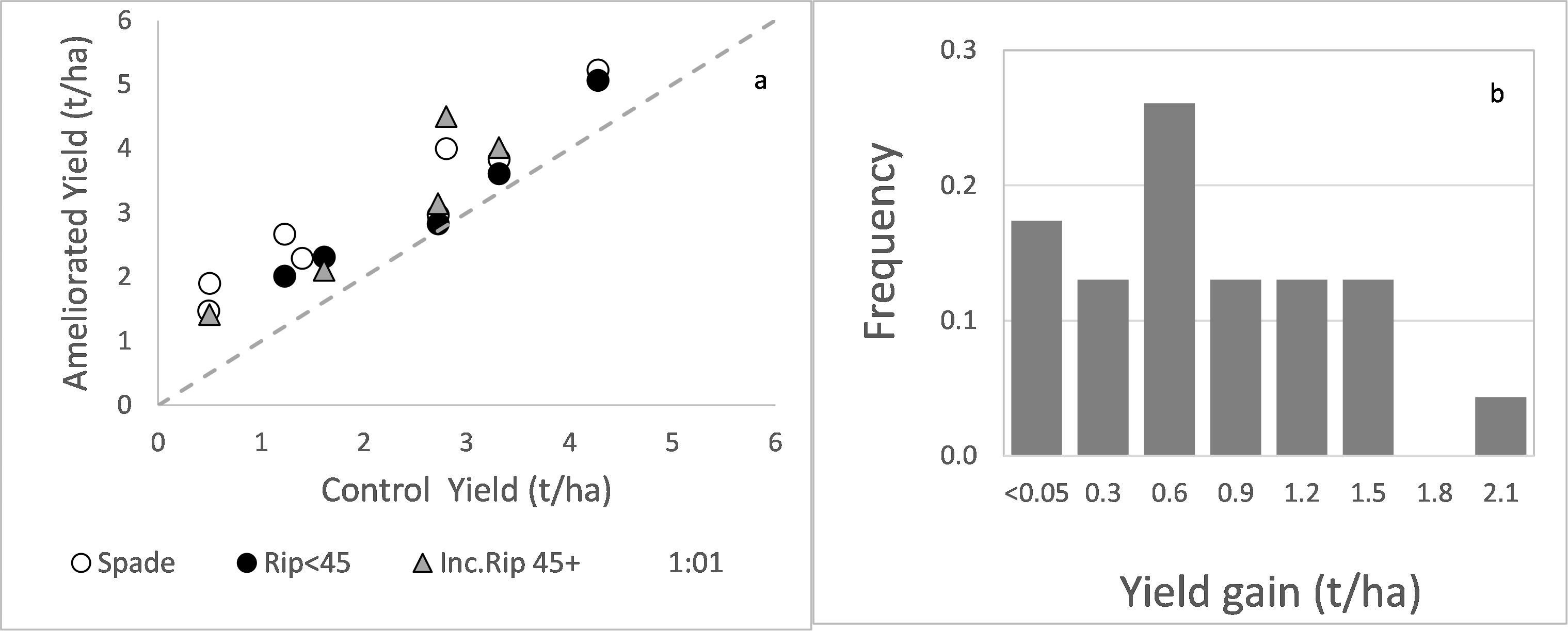 Figure 3.  Annual crop yield (t/ha) responses to spading, ripping (<45 cm) and inclusion ripping (>45 cm) in sands where repellency and physical issues combine presented as (a) biplot of unmodified control yields against deep ripped yields (t/ha) with the dotted line representing 1:1, and (b) frequency distributions of yield gains (ameliorated yield – control yield). The linear regression has a fit with R2 of 0.85 at P<0.001.