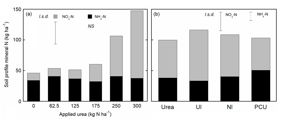 Two column graphs showing residual soil profile mineral N (kg N ha-1) for (a) increasing rates of applied urea (0-300 kg N ha-1) and (b) EEFs applied at 250 kg N ha-1. Vertical bars represent l.s.d. at 5% significance: NO3-N (solid), NH4-N (dashed), NS (not significant). UI = urease inhibitor; NI = nitrification inhibitor; PCU = polymer coated urea