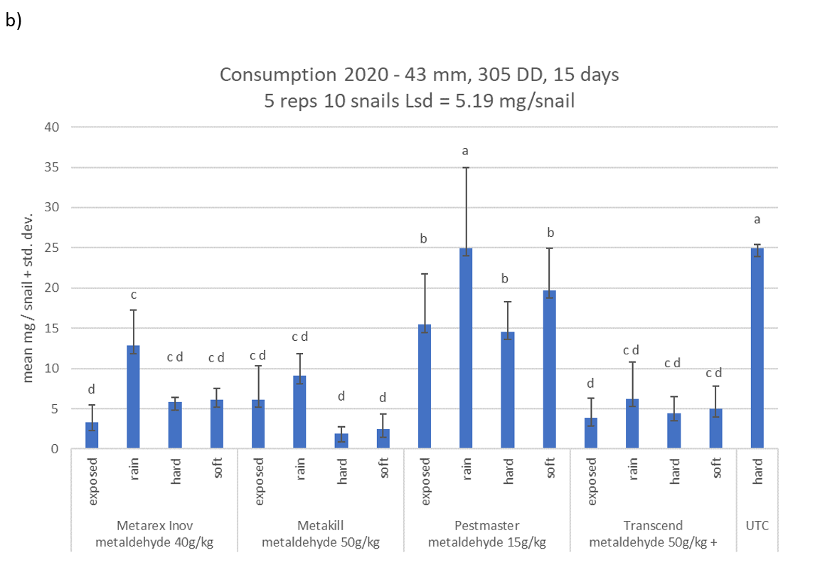 Column graph showing results from bioassays testing four different slug and snail bait products efficacy after being exposed on wet soil to rainfall (rain) or without rainfall (exposed) and pellets from storage that were either soaked for 2 hours (soft) or not (hard). Figure 2(b) focuses on assay consumption.