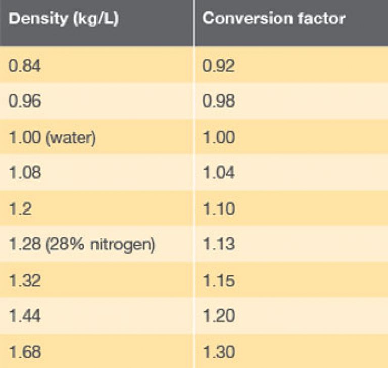 Table 1 Density conversion factors