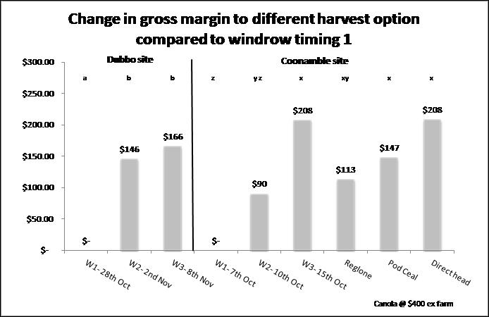 Treatments headed by the same letter denotes no significant yield difference (α=0.05) Figure 7. Relative cost / profit difference of different harvest options to W1 at the Dubbo and Coonamble canola harvest trials.