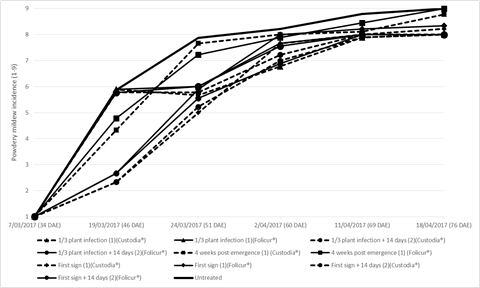 Line graph showing development of powdery mildew on mungbean variety Jade-AU  in the  2017 Missen Flat trial