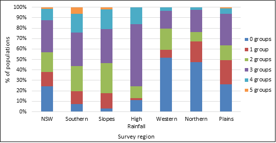 Figure 3. Level of cross resistance for ryegrass populations screened to five herbicide groups in NSW resistance surveys.
  