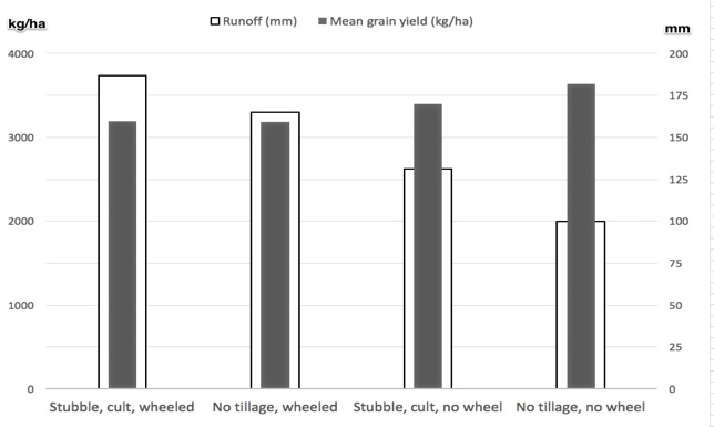 Figure 5. Mean annual runoff and grain yield from four stubble/compaction treatments at Gatton after 6 years of opportunity cropping (Tullberg, 2001 Xi et al.)