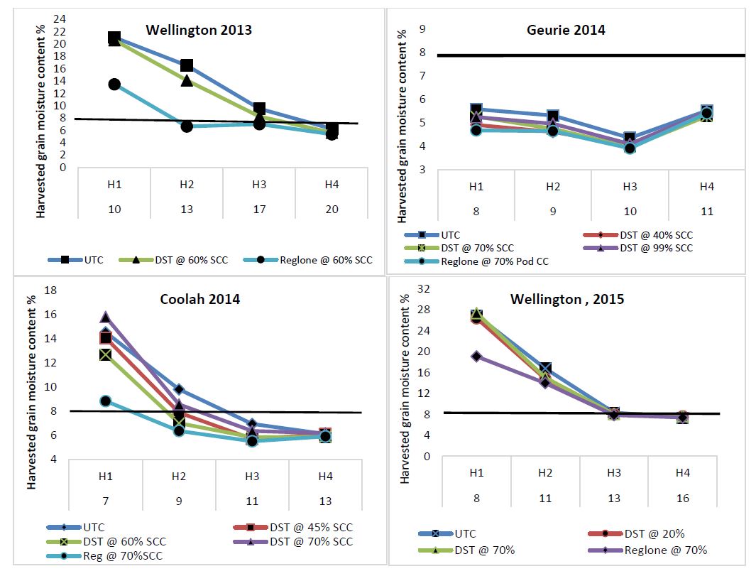 The key finding from this work was that Reglone®, when applied as a desiccant to canola, showed some advantage in bringing GMC down quicker than natural ripening. At Wellington in 2013, the Reglone® treatment would have allowed harvest to start approximately five days earlier. In the other locations, the GMC of all treatments dropped below 8% within two days, hence the advantage of Reglone® was much less or not even apparent 