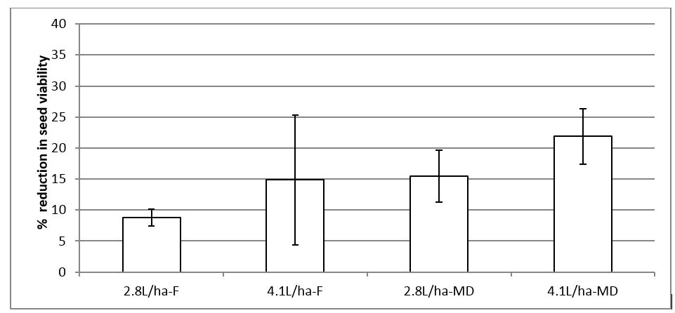 2.8L/ha-F approx 8% reduction in seed viability, 4.1L/ha-F approx 15% reduction in seed viability, 2.8L/ha-MD approx 15.5% reduction in viability, 4.1L/ha-MD approx 22% reduction in seed viability.