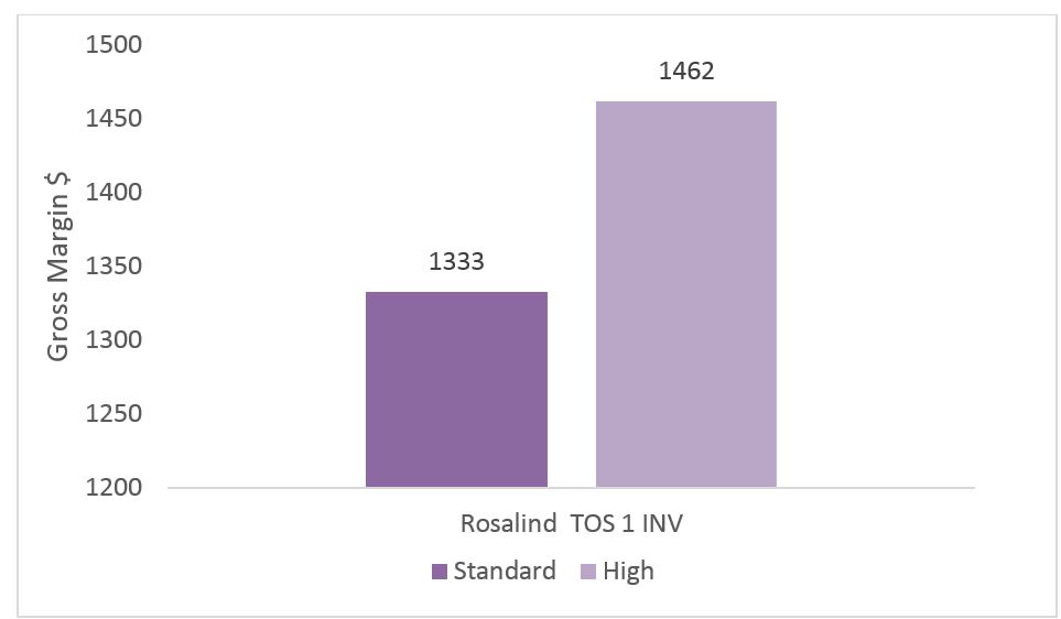 Rosalind TOS 1 INV Standard - Gross Margin $1333, Rosalind TOS 1 INV High - Gross Margin $1462