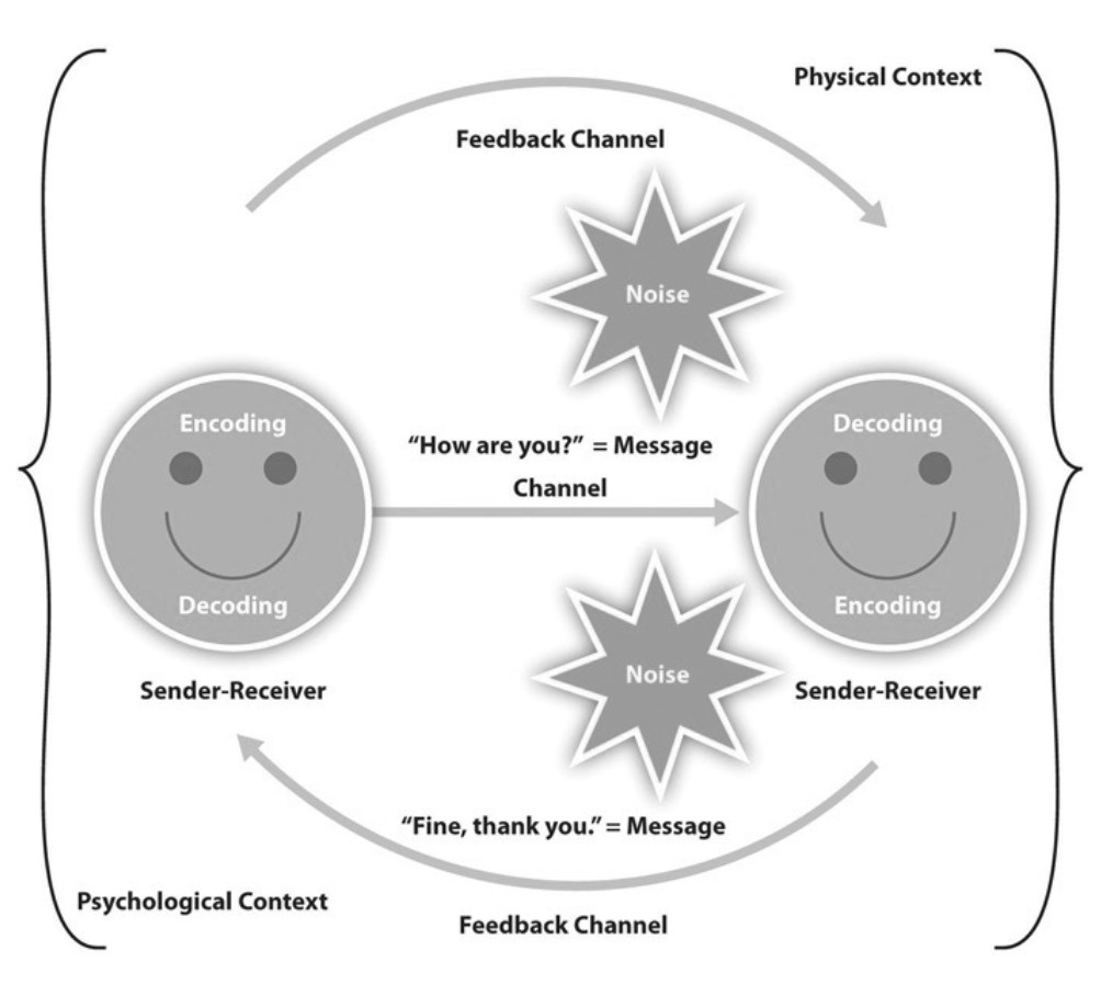  Figure demonstrates the physical context and psychological context, sender-recievers, feedback and message channels.