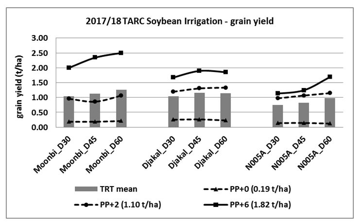 Graph (both column and line) showing grain yield response of three soybean varieties sown at three target plant density rates and grown under three irrigation treatments at Trangie ARC, 2017/18.