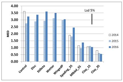 Bar graph of effect of tillage treatments on water repellence