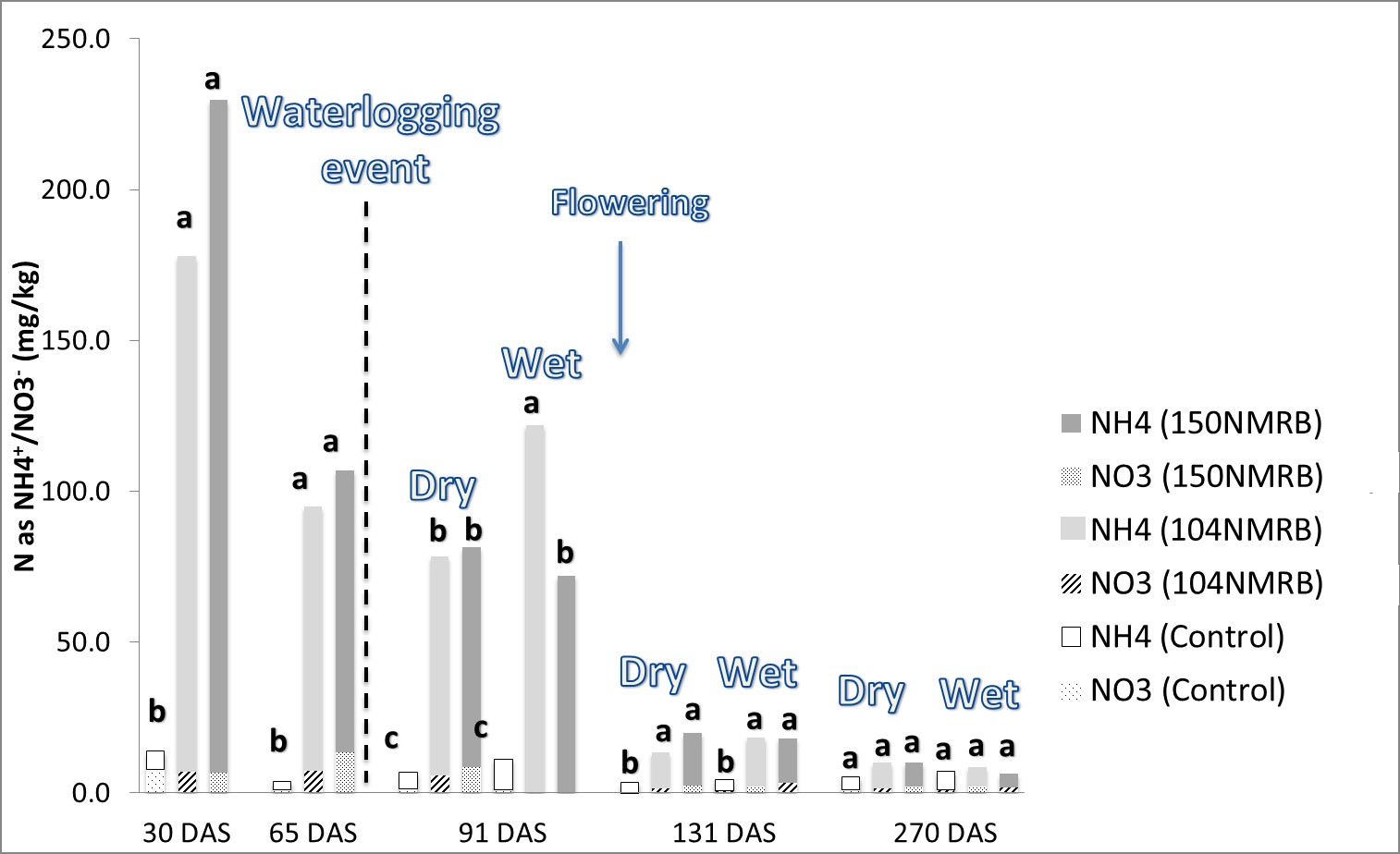 The concentration of N in the sampled mid-row band, present as either NH4+ or NO3- (mg/kg) at four different times of sampling, for two mid-row banded N treatments (104N MRB and 150N MRB), for two waterlogging treatments after the imposition of the water-logging event, Moulamein 2017. Columns with the same letter within each time of measurement were not significantly different (P<0.05).