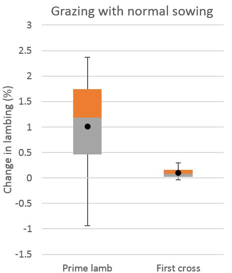 Figure 4. Change in lambing percentage with grazing crops compared to a baseline of not grazing crops.