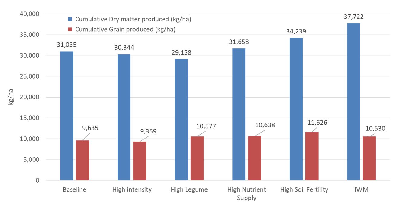 This column graph shows the total dry matter and grain yield accumulation over the duration of the trial to date  (to Nov 2018) across the six treatments.