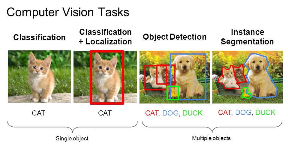 This is a digital image showing an example of a deep learning architecture. Deep learning is applicable to many situations and is especially relevant for farming.