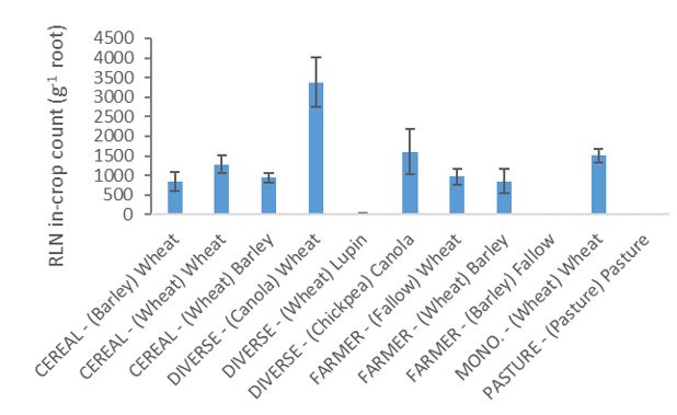 Bar graph of nematodes 