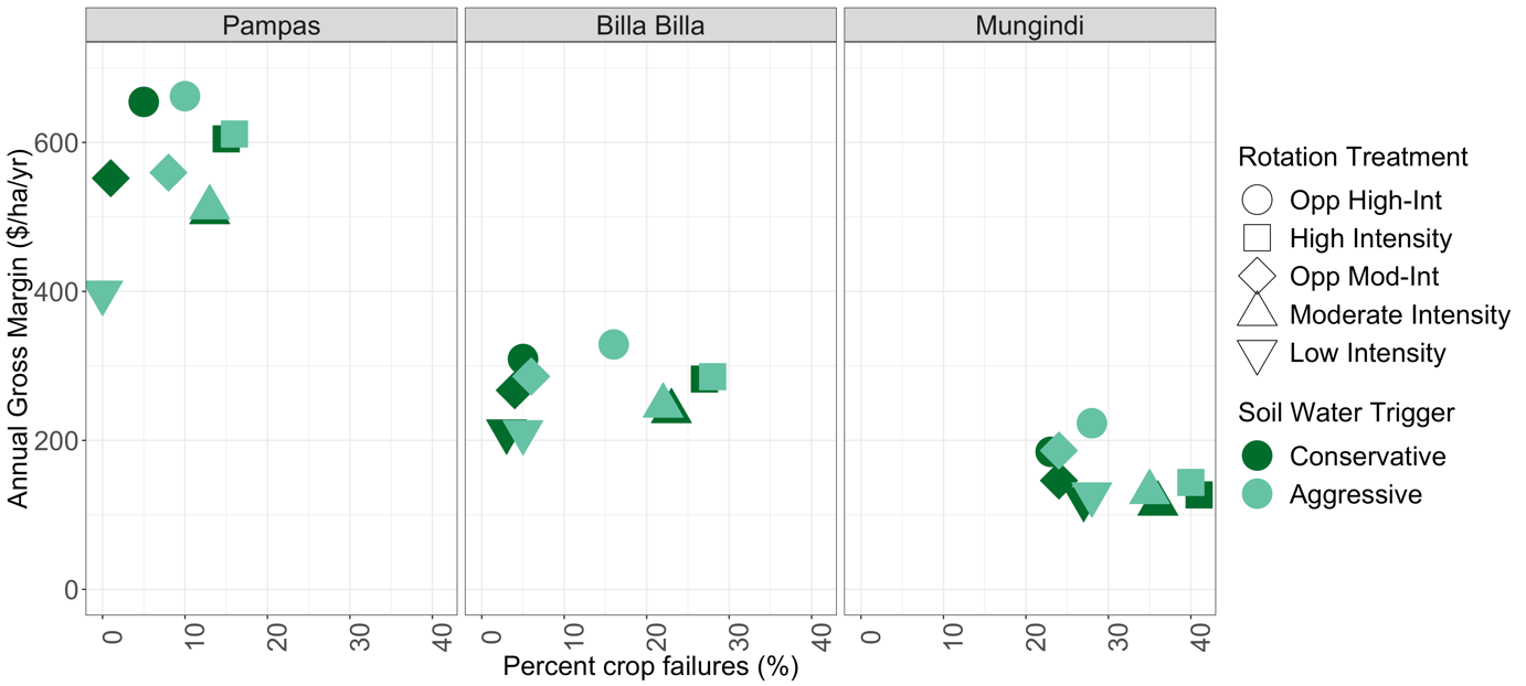 These three scatter graphs show the mean annual gross margin compared to the percentage of failed crops for balanced-aggressive rotations of low intensity (downward triangle), high intensity summer(square), high intensity winter (upward triangle), using an opportunistic sowing rule for summer (circle) and using an opportunistic sowing rule for winter (diamond). The light coloured symbols indicate an aggressive soil water trigger (100mm-wheat) and the dark symbols indicate a conservative soil water trigger (150mm-wheat). The opportunistic sowing of mungbean and chickpea reduce the fallow length and achieved a high gross margin with minimal risk when sown in the eastern environments of Pampas.