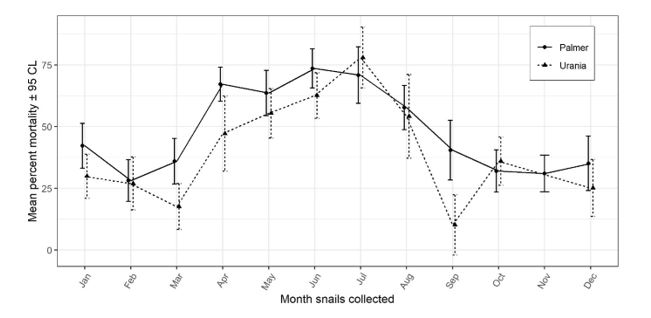Mortality of common white snails exposed to Metarex baits in laboratory trials, for snails collected in each month of the year. Results from samples taken at Palmer include combined data for 2016-2019
