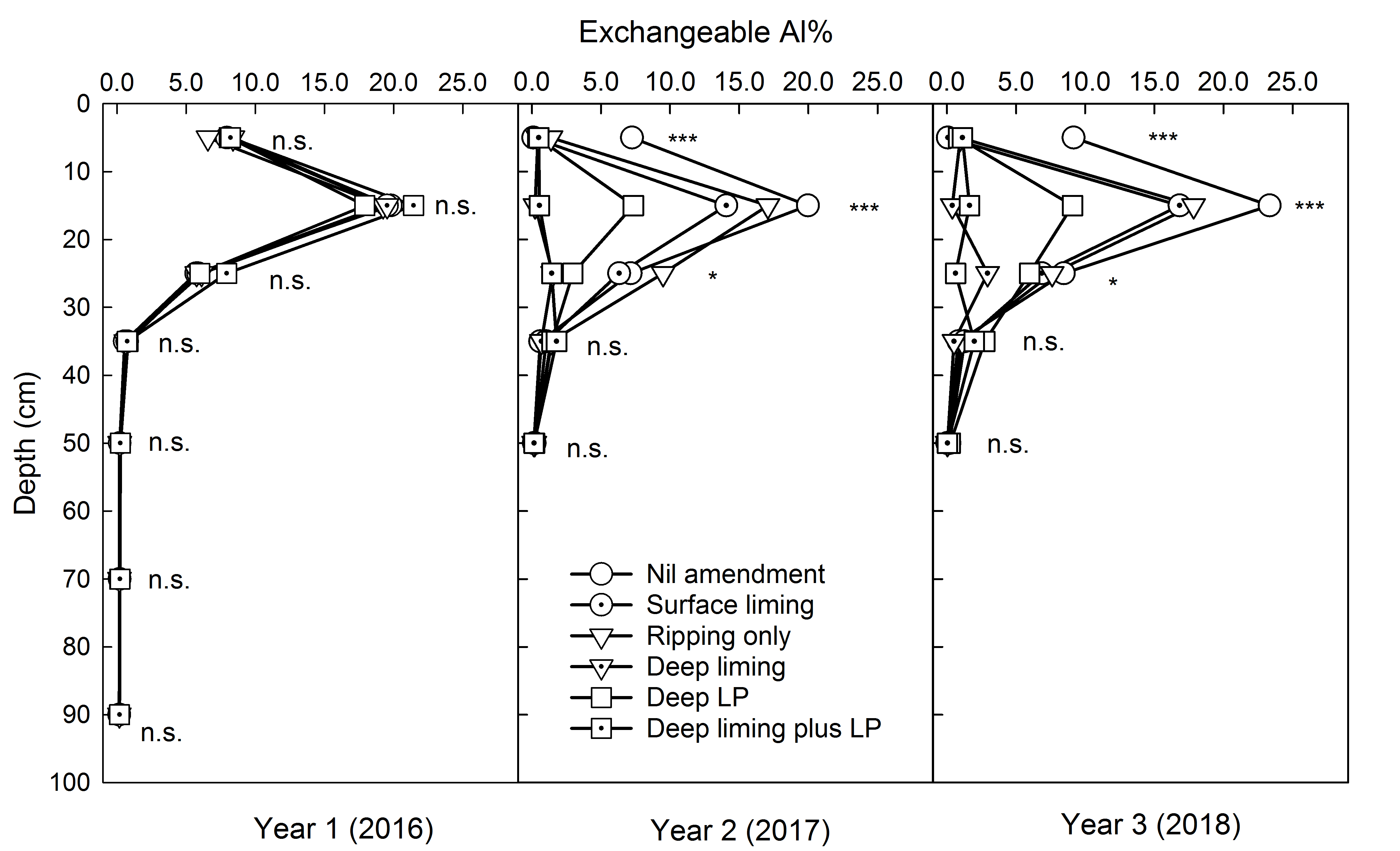 These three line graphs show the soil exchangeable Al% under different soil amendment treatments in autumn in years 1–3 at the Cootamundra site. n.s., not significant.