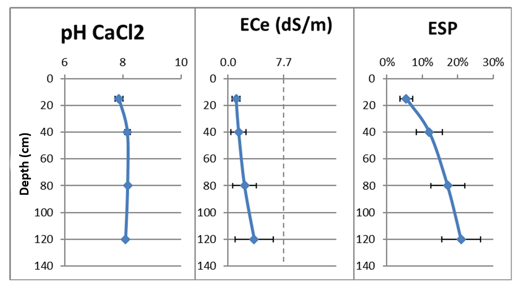 These three line graphs show the pH (CaCl2), ECe (dS/m) and ESP (%) average and standard deviation of 3 selected properties at 4 depths in 70 sites across more than 2,000 ha of Cubbie Station.