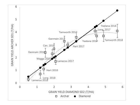 Grain yield of Archer sown early, early to mid-April compared with Nuseed Diamond sown at its optimal time, late April to mid-May. Error bars indicate LSD (P=0.05). 