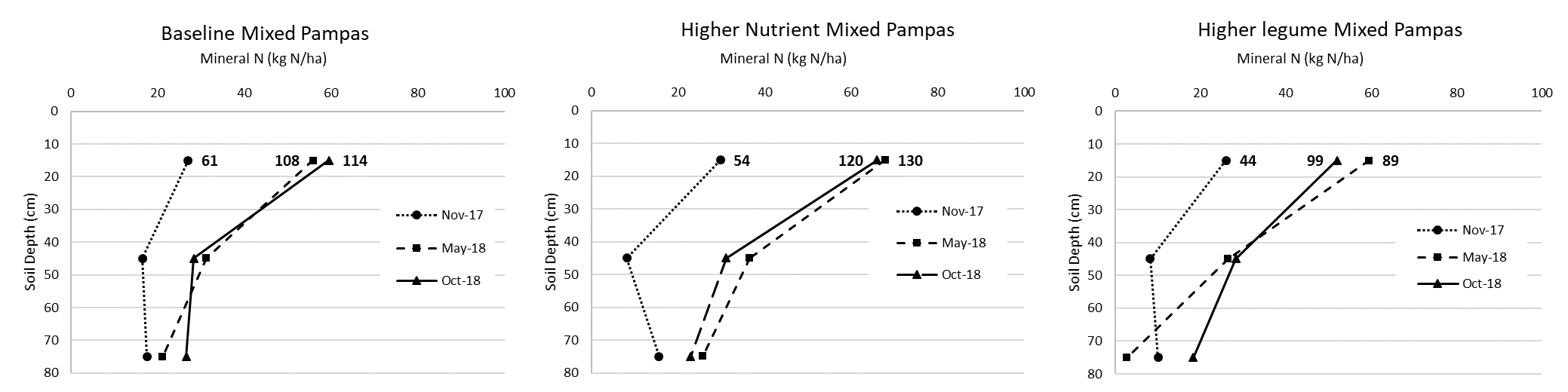 These three line graphs illustrate the distribution of mineral N placement within the soil profile over a long fallow period at Pampas site for baseline mixed, high nutrient mixed and higher legume mixed treatments