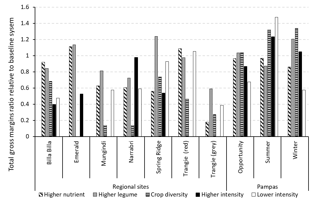 This column graph shows relative system profitability of different farming systems as a ratio of the baseline system (i.e. 1 equals the baseline, higher is better and lower is worse) at 7 regional sites and under 3 different seasonal crops at the Core site (Pampas). Gross margin as a proportion of the baseline