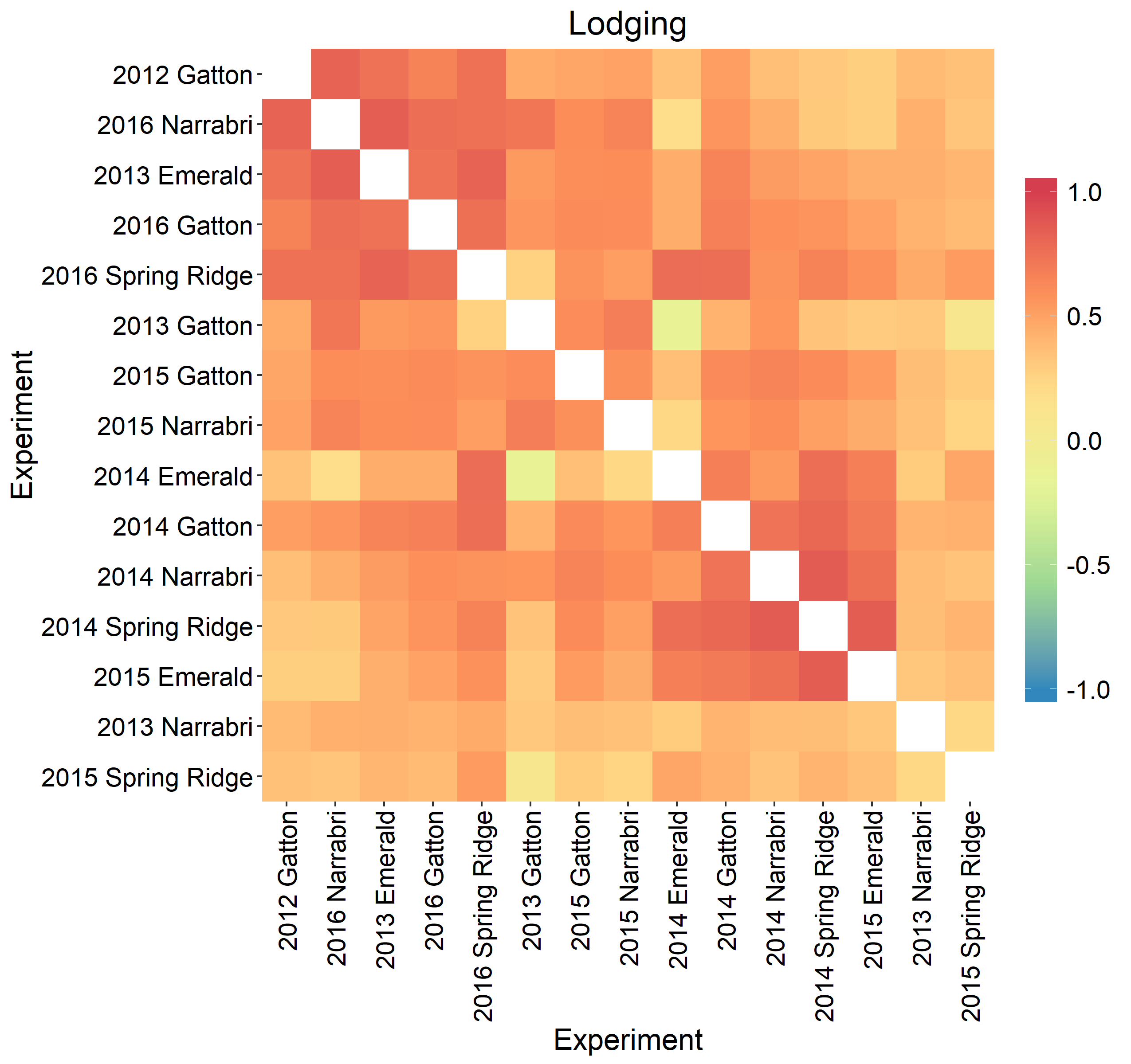 This figure is a genotypic correlation matrix for lodging scores between experiments. Scale for genotypic correlation is given as a colour shading denoted in the colour panel at right. A value of 1 indicates a positive and perfect correlation between experiments, i.e. they rank varieties similarly for lodging scores.