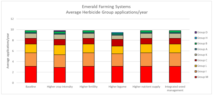 This is a stacked column graph of average applications of herbicide chemical groups per year for each of the six systems.