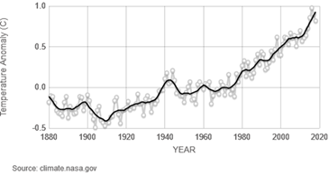 This is a line graph of the observed global temperature anomaly (◦C) since 1880 relative to 1951 to 1980 average