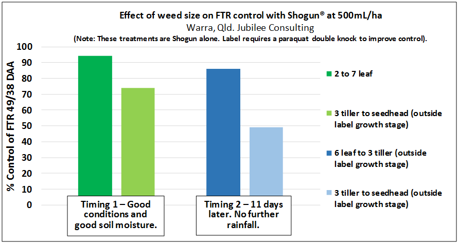 This column graph shows the effect of weed size and timing of Shogun on FTR (Adama, unpublished)