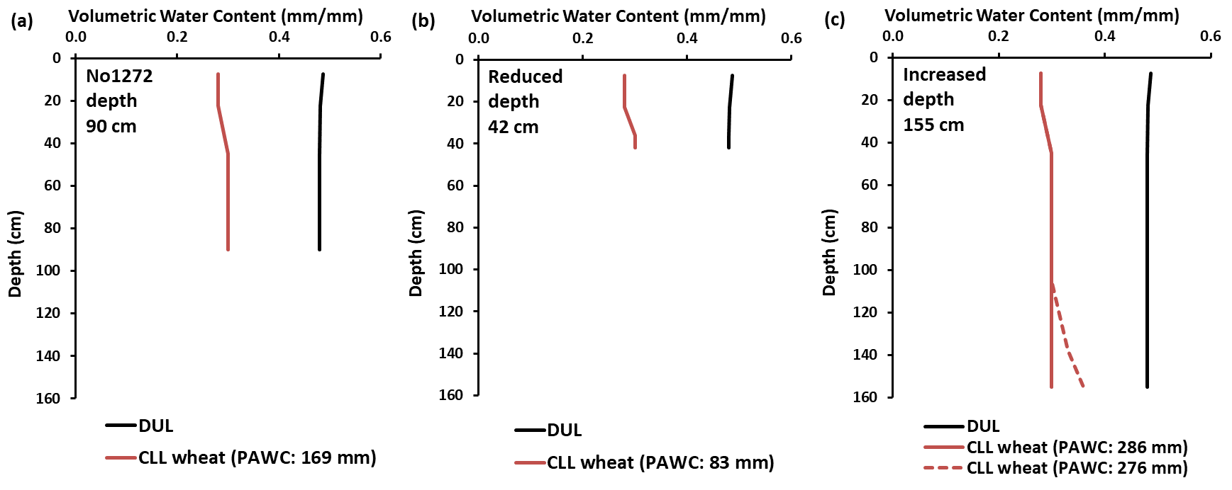 These three line graphs illustrate (a) APSoil No1272 and depth adjusted profiles for soil depths of (b) 42 cm and (c) 155 cm; with deeper profiles the CLL may need to be tapered a little to adjust for reduced rooting at depth.