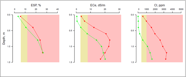 This series of line graphs show soil profiles within the areas with consistently high crop yield index values (green - line to left) and consistently low values (red – line to right). More severely constrained zones are delineated by colour coding and are to the right side of each graph.