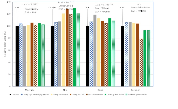Column bar graphs at a number of different sites, with each site testing deep ripping, deep gypsum, deep nutrients, deep nutrient efficient organic matter, surface nutrient efficient organic matter, deep green chop, surface green chop and control. Column bars showing the relative grain yield responses to these treatments.