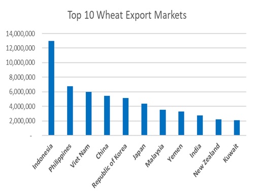 Column bar graphs showing the top 10 wheat export markets for Australian grain measured in production levels