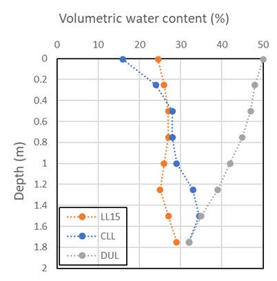 This scatterplot is a comparison of LL15, sorghum CLL and DUL profiles demonstrating the effects of evaporation at the surface and water left behind at depth  (figure after Passioura, 1983; data Jordan and Miller, 1980).