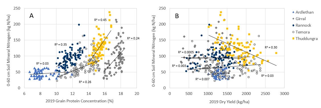 Figure 2 is two scatter graphs showing 0-60 cm Soil Mineral N (kg N/ha; sampled Feb-Mar 2020) versus 2019 cereal harvest results, (a) Grain Protein Concentration and (b) Dry Yield. (Girral = barley, rest = wheat). Each point represents one grid site (n = 425)